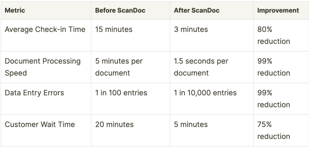 Document Scanning Rent a Car Benefits