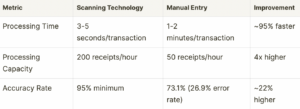card scanning vs manual data entry